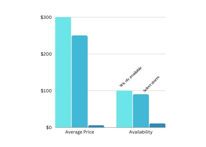 pricing and availability