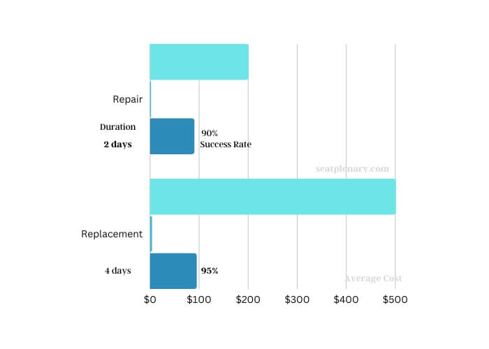 economic impact cost of repairs and replacement