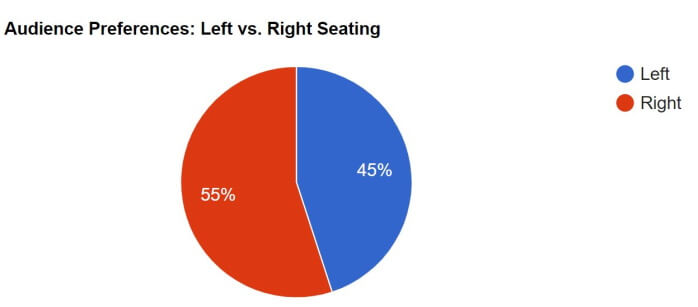 visual chart (1) audience preferences for left vs. right seating in various venues