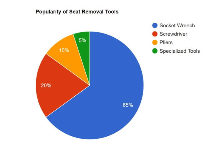 Visual chart (1) Popularity of Different Seat Removal Tools