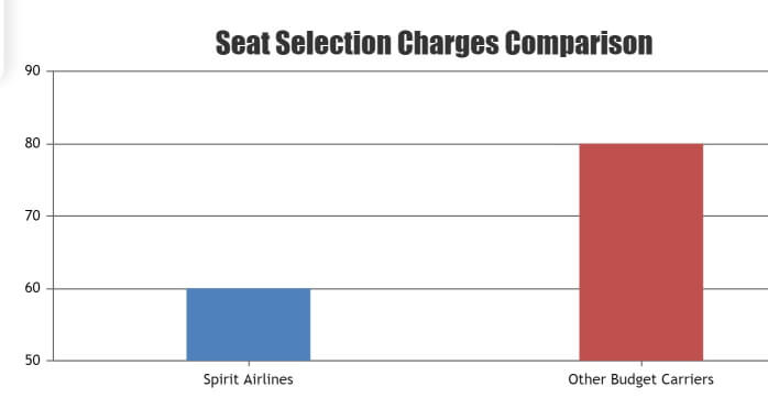 visual chart (1) seat selection charges comparison