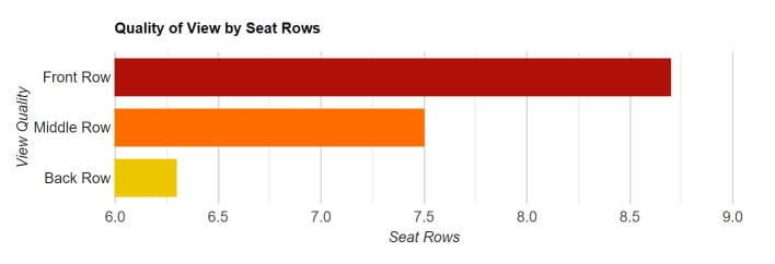 visual chart (1) quality of view by seat rows
