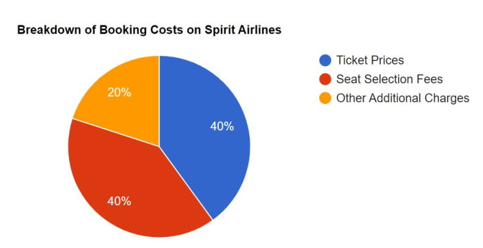 visual chart (2) breakdown of booking costs on spirit airlines
