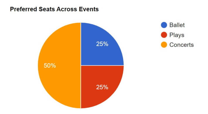 visual chart (2) percentage distribution of preferred seats across different events