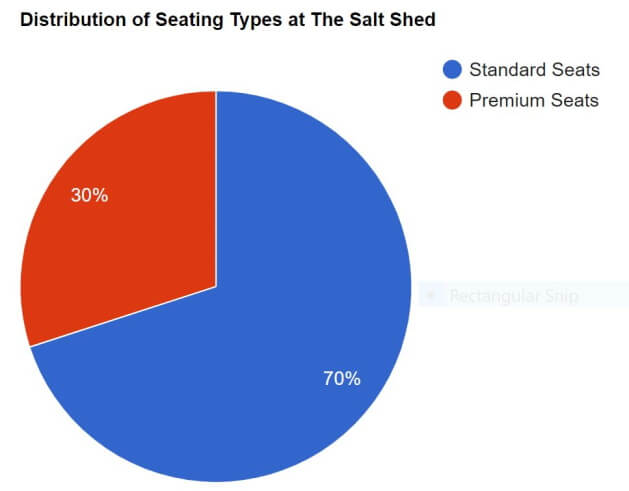 visual chart (2) distribution of seating types at the salt shed