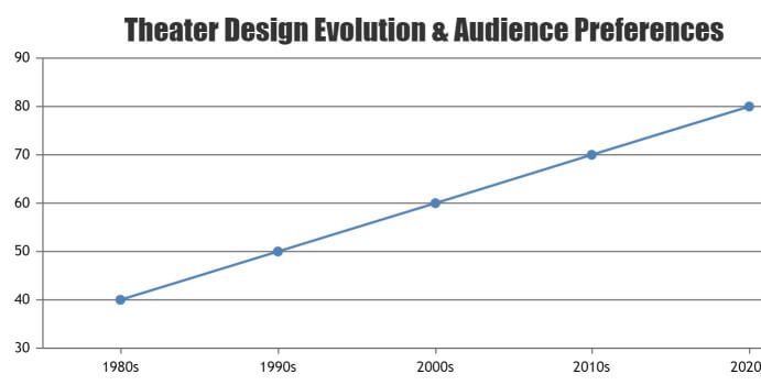 visual chart (3) evolution of theater design and its impact on audience preferences