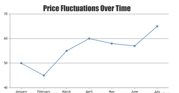 visual chart (3) price fluctuations over time