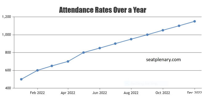visual chart (3) attendance rates over a year