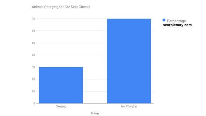 visual chart (1) airlines charging for car seat checks