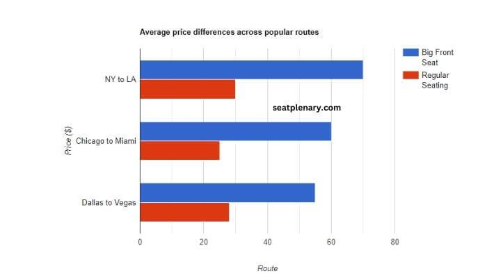 visual chart (1) average price differences across popular routes