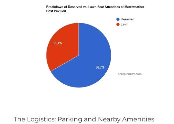 visual chart (1) breakdown of reserved vs. lawn seat attendees at merriweather post pavilion