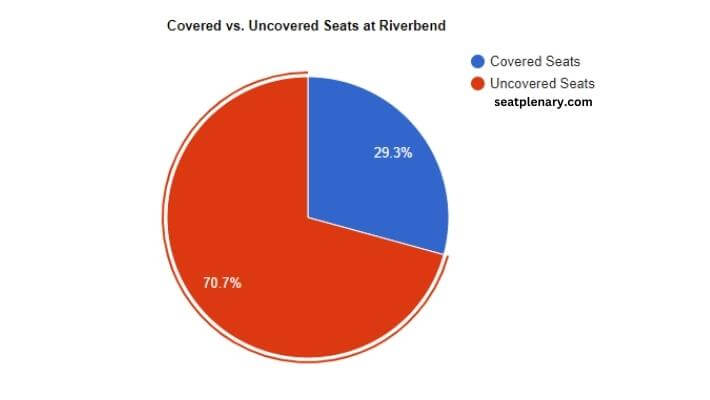 visual chart (1) covered vs. uncovered seats at riverbend