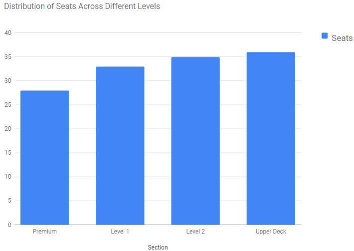 visual chart (1) distribution of seats across different levels