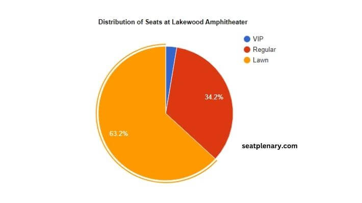 visual chart (1) distribution of seats at lakewood amphitheater