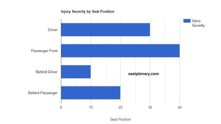 visual chart (1) injury severity by seat position