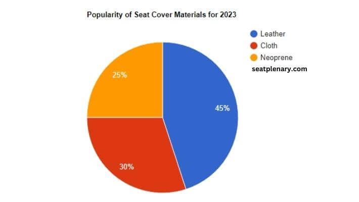 visual chart (1) popularity of seat cover materials for 2023