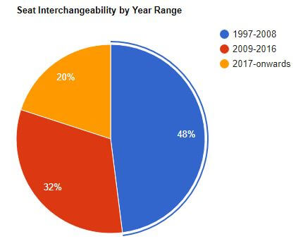 visual chart (1) seat interchangeability by year range
