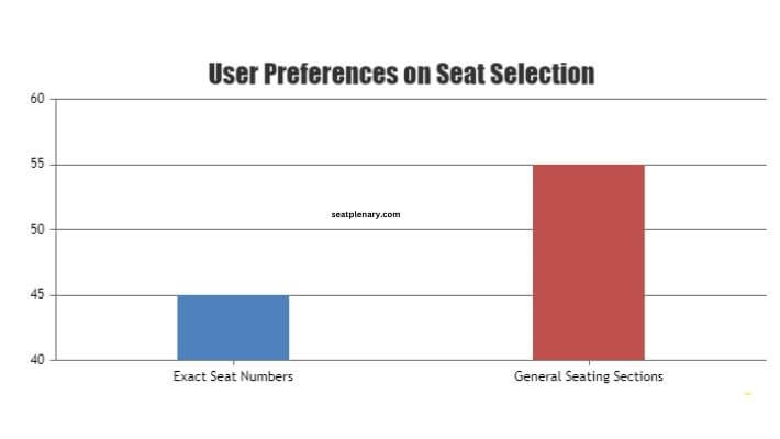 visual chart (1) user preferences on seat selection