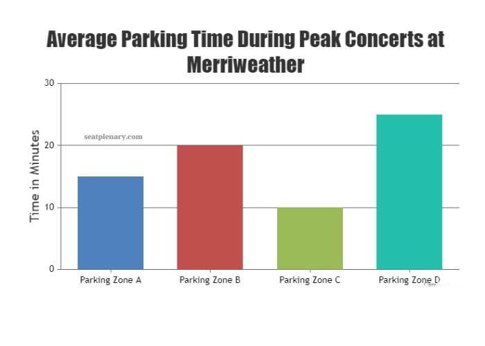 visual chart (2) average parking time during peak concerts at merriweather (1)