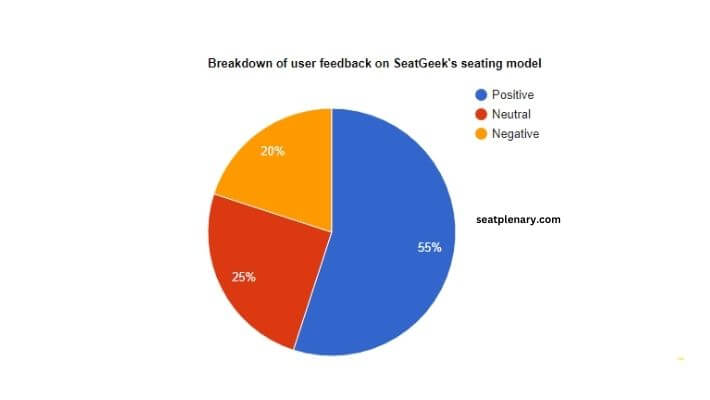 visual chart (2) breakdown of user feedback on seatgeek's seating model