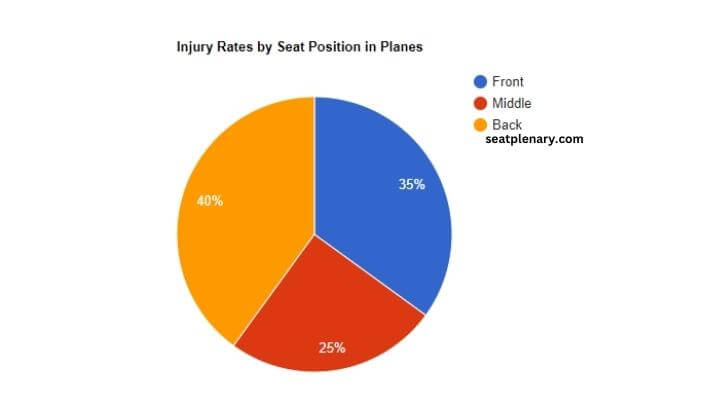 visual chart (2) injury rates by seat position in planes