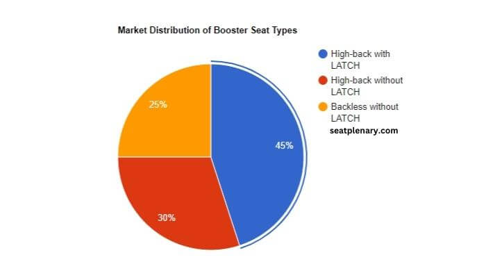 visual chart (2) market distribution of booster seat types