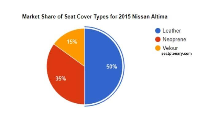 visual chart (2) market share of seat cover types for 2015 nissan altima (1)