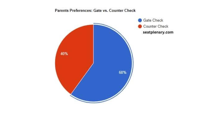 visual chart (2) parents preferences gate vs. counter check