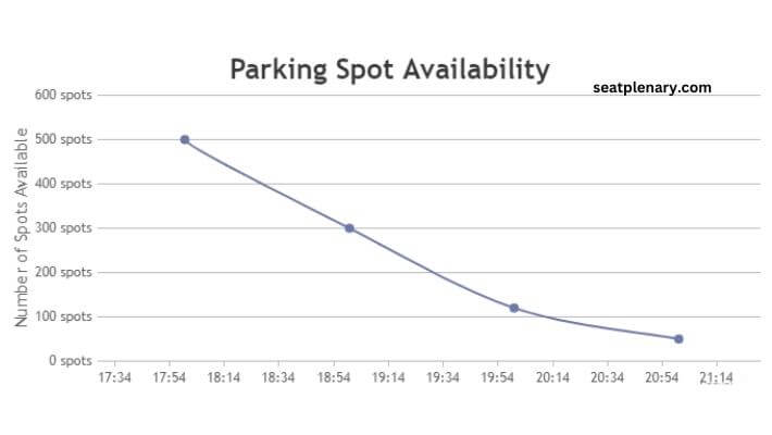 visual chart (2) parking spot availability