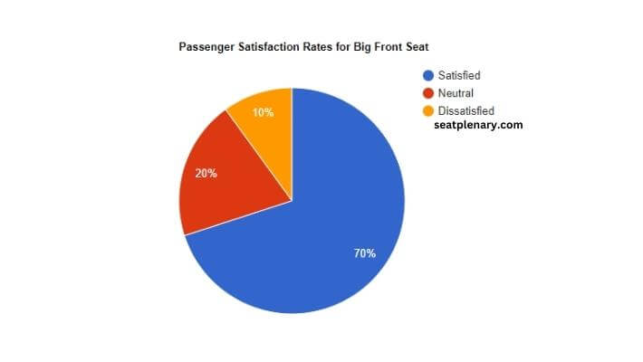 visual chart (2) passenger satisfaction rates for big front seat