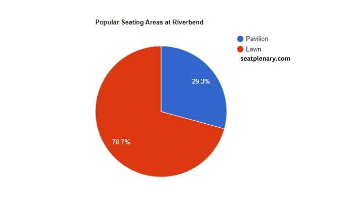 visual chart (2) popular seating areas at riverbend