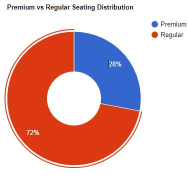 visual chart (2) premium vs regular seating distribution