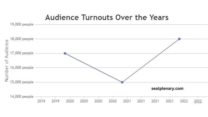 visual chart (3) audience turnouts over the years