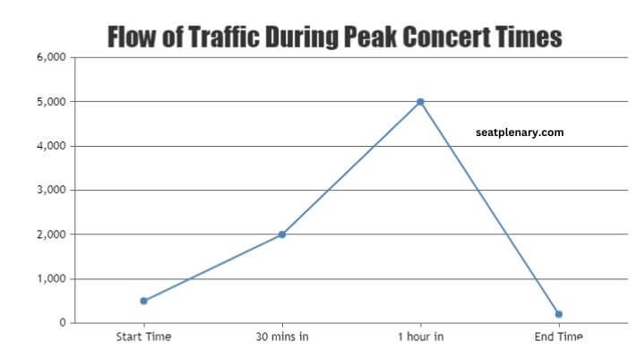 visual chart (3) flow of traffic during peak concert times