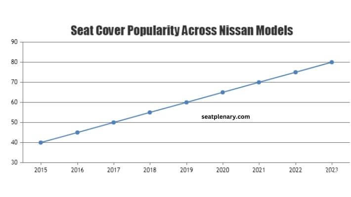 visual chart (3) seat cover popularity across nissan models