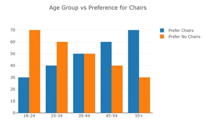 age group vs preference for chairs