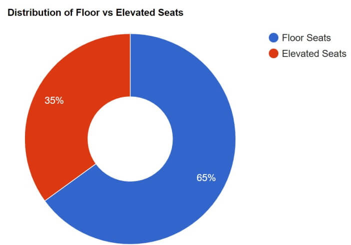 chart – distribution of floor seats vs. elevated seats chosen by concert-goers