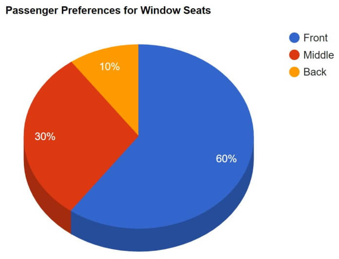 passenger preferences for window seats