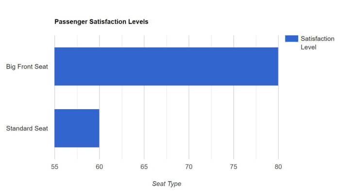 passenger satisfaction levels