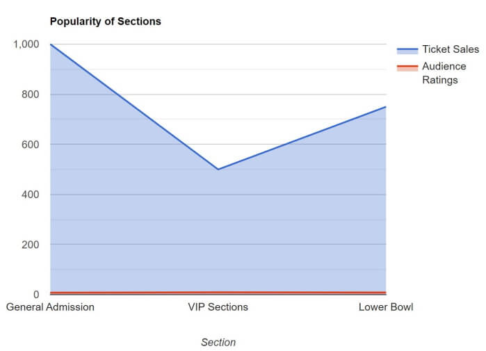 popularity of sections