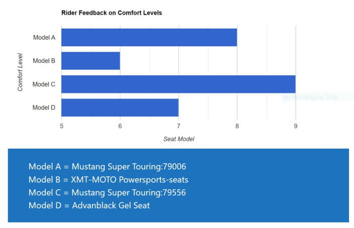 visual chart (1) rider feedback on comfort levels of popular seat models