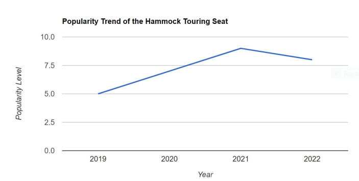 visual chart (2) popularity trend of the hammock touring seat over the years