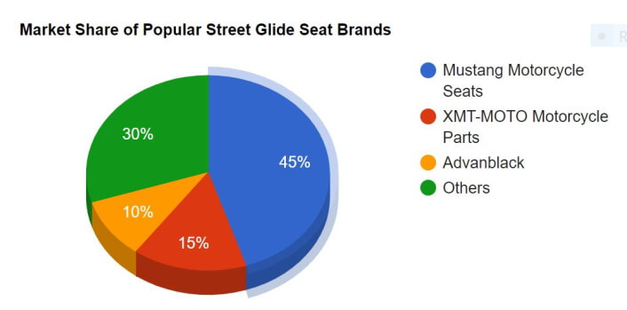 visual chart (3) market share of popular street glide seat brands