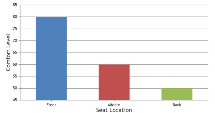 visualizing seat comfort and views