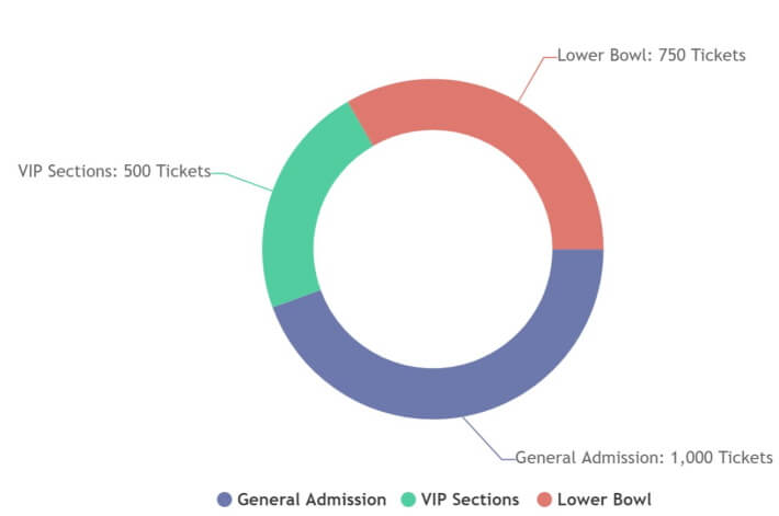 distribution of seats by comfort and view quality