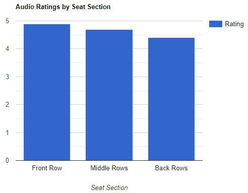 visual chart (1) audio ratings by seat section