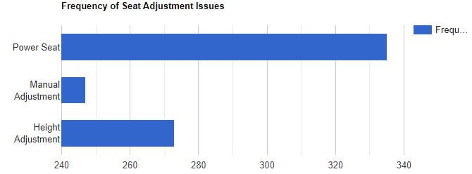 visual chart (1) frequency of seat adjustment issues