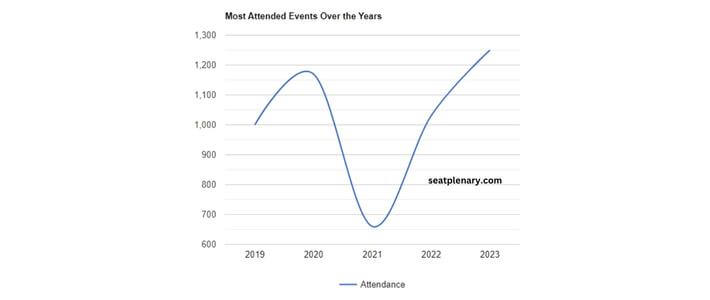 visual chart (1) most attended events over the years