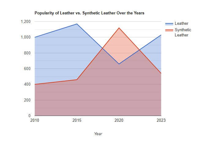 visual chart (1) popularity of leather vs. synthetic leather over the years