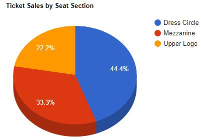 visual chart (1) ticket sales trends